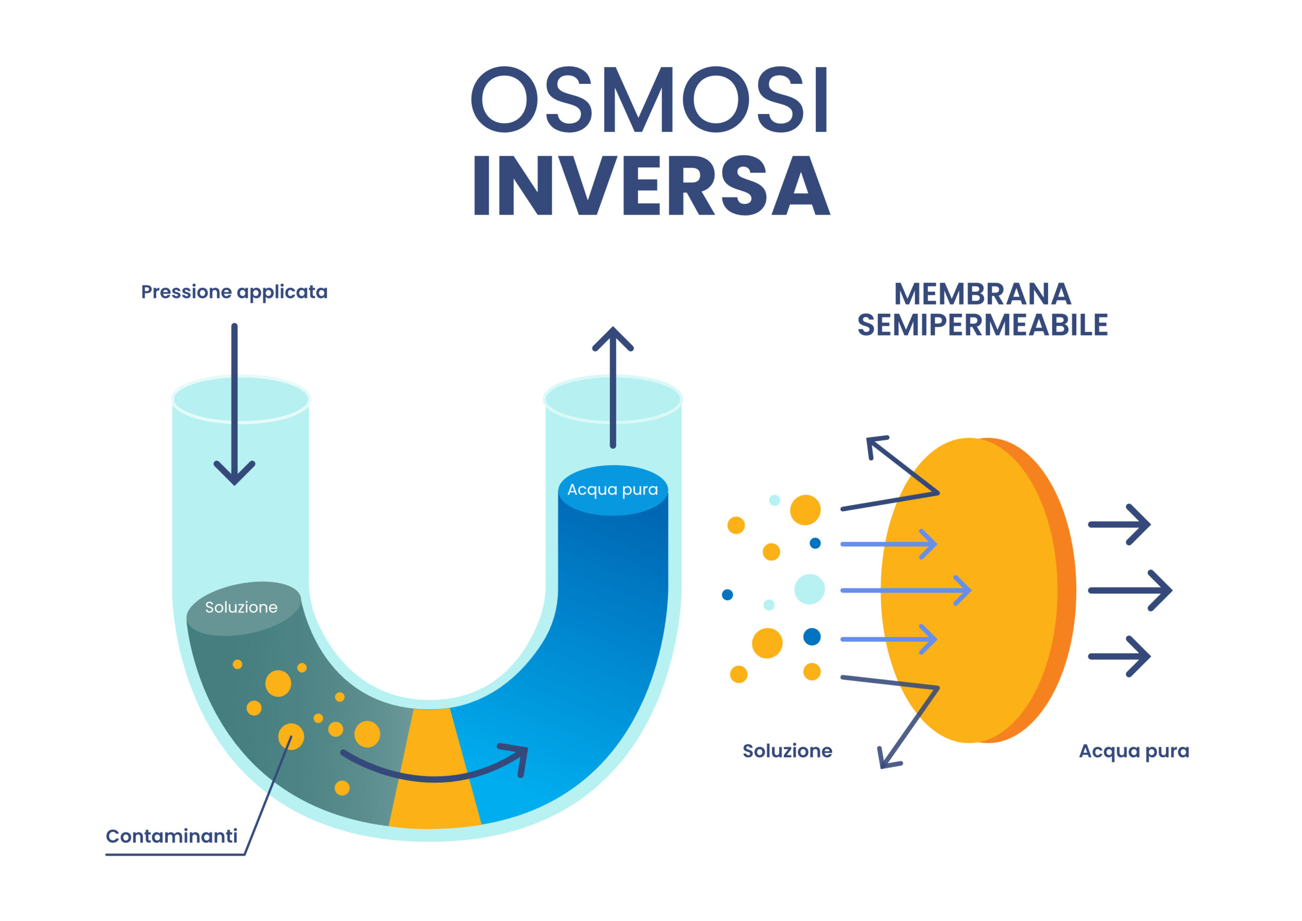 Sistema di osmosi inversa